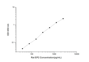 Rat EP2 (Prostaglandin E Receptor 2) ELISA Kit