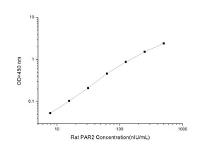 Rat PAR2 (Protease Activated Receptor 2) ELISA Kit