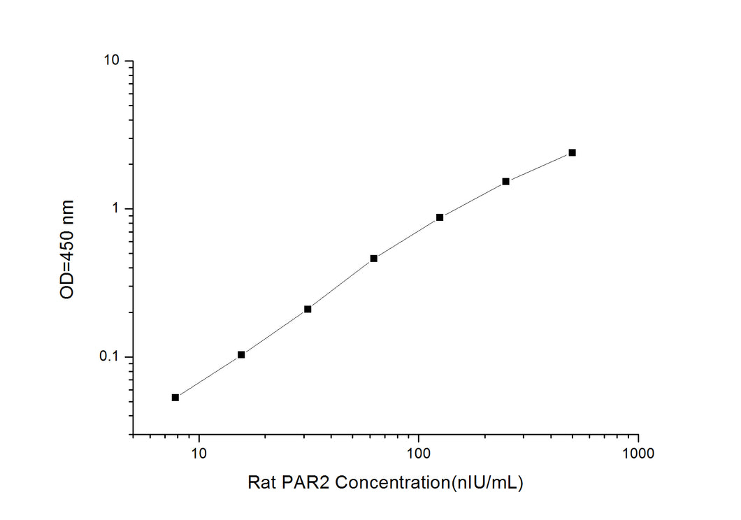 Rat PAR2 (Protease Activated Receptor 2) ELISA Kit