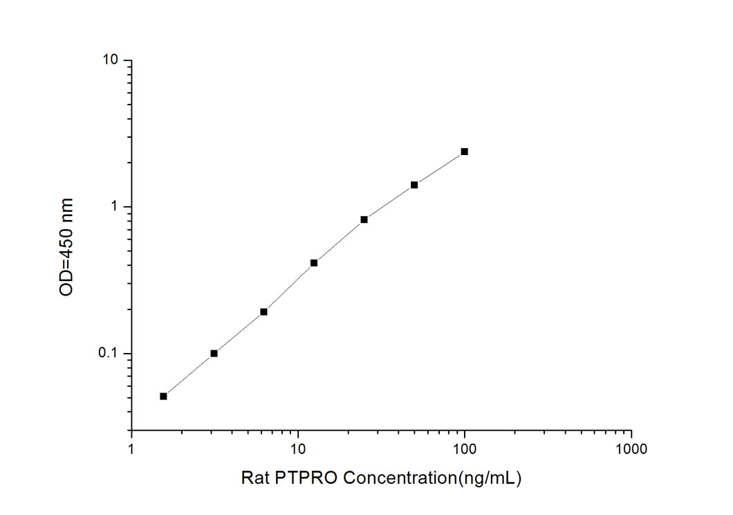 Rat PTPRO (Protein Tyrosine Phosphatase Receptor Type O) ELISA Kit