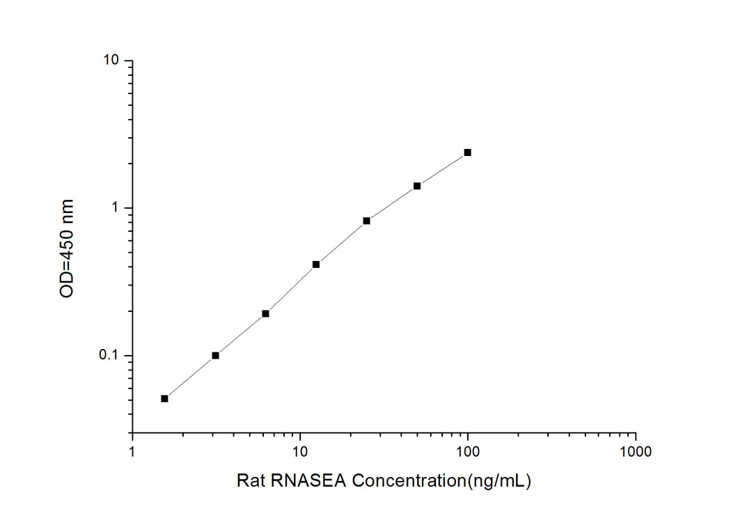 Rat RNASEA (Ribonuclease A) ELISA Kit