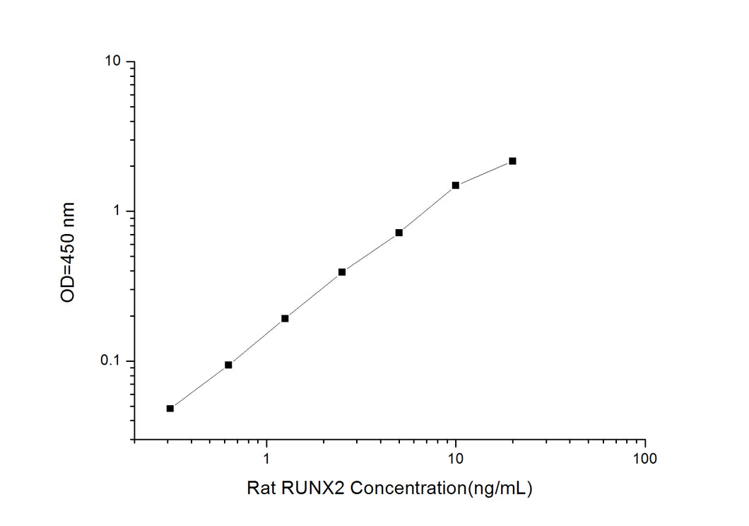 Rat RUNX2 (Runt Related Transcription Factor 2) ELISA Kit