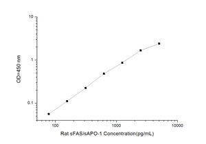 Rat sFAS/sAPO-1 (Soluble Factor-Related Apoptosis) ELISA Kit