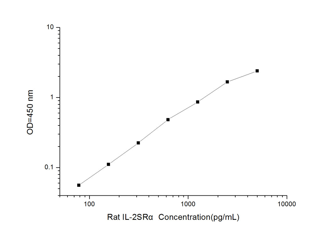 Rat IL-2SR? (Soluble Interleukin-2 Receptor) ELISA Kit