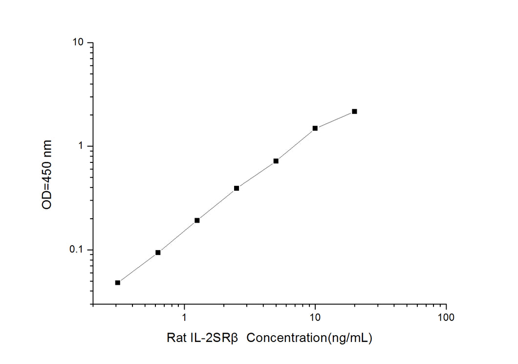 Rat IL-2SR? (Soluble Interleukin-2 Receptor) ELISA Kit