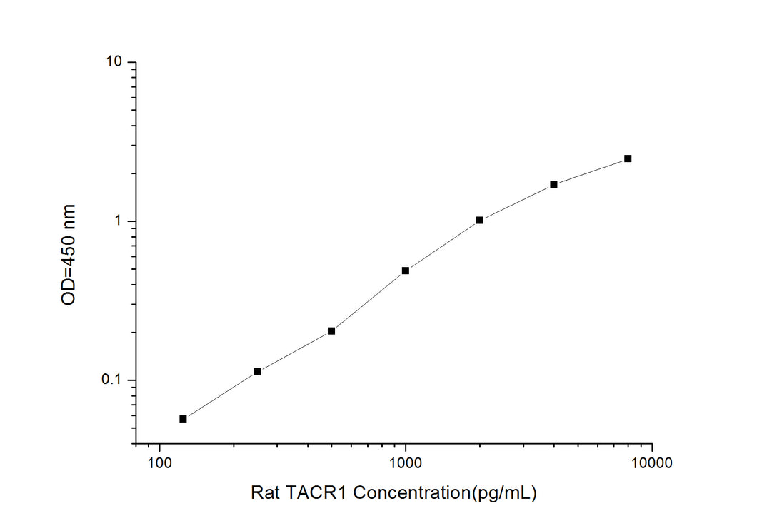 Rat TACR1 (Tachykinin Receptor 1) ELISA Kit