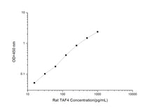 Rat TAF4 (Tata Box Binding Protein Associated Factor 2) ELISA Kit