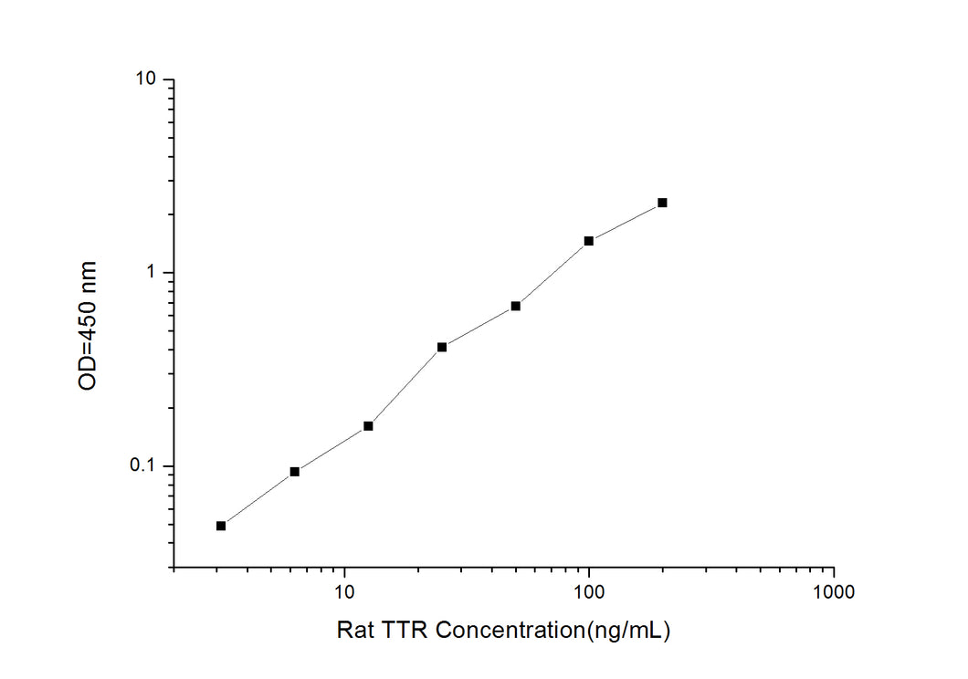 Rat TTR (Transthyretin) ELISA Kit