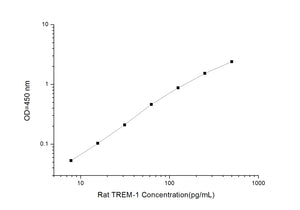 Rat TREM-1 (Triggering Receptor Expresses on Myeloid Cells-1) ELISA Kit