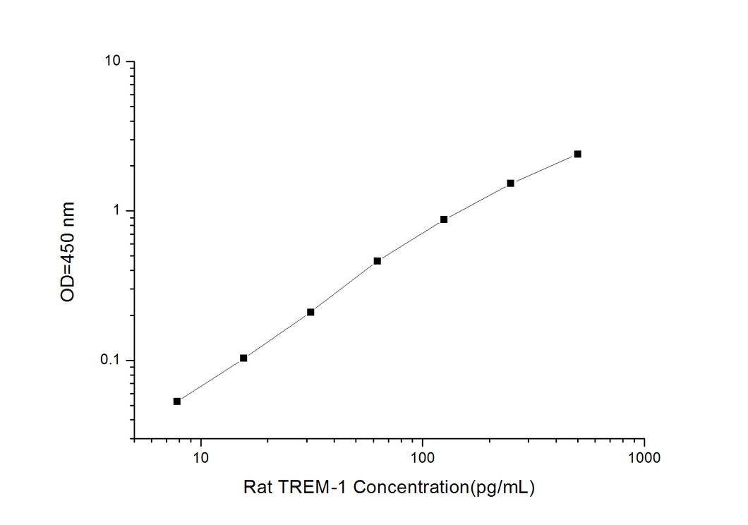 Rat TREM-1 (Triggering Receptor Expresses on Myeloid Cells-1) ELISA Kit