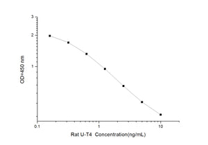 Rat U-T4 (Ultrasensitivity Thyroxine) ELISA Kit