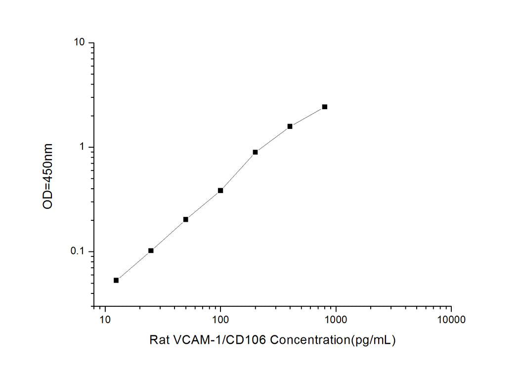 Rat VCAM-1 (Vascuolar Cell Adhesion Molecule 1) ELISA Kit