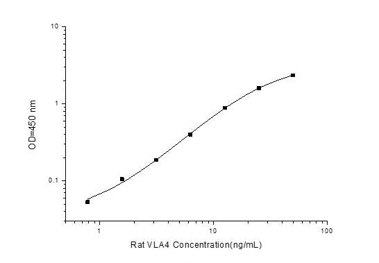 Rat VLA (Very Late Appearing Antigen) ELISA Kit