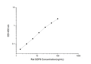 Rat GDF6 (Growth Differentiation Factor 6) ELISA Kit