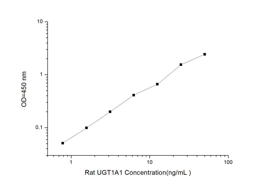 Rat UGT1A1 (UDP Glucuronosyltransferase 1 Family, Polypeptide A1) ELISA Kit