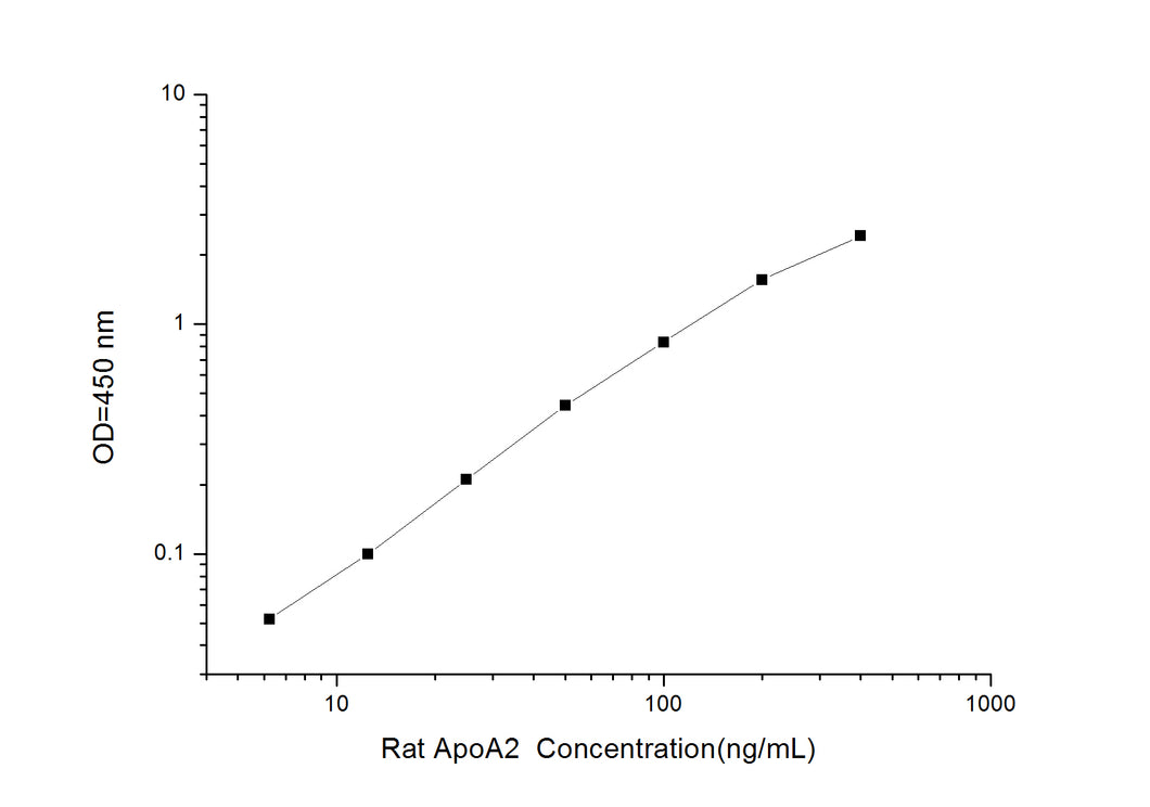 Rat ApoA2 (Apolipoprotein A2) ELISA Kit