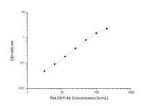 Rat CCP-Ab(anti-cyclic citrullinated peptide) ELISA Kit