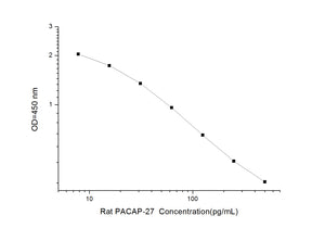 Rat PACAP-27 (Pituitary Adenylate Cyclase Activating Polypeptide 27) ELISA Kit