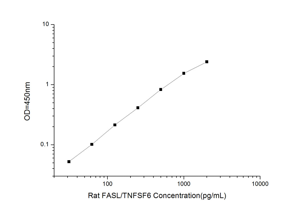 Rat FASL (Factor Related Apoptosis Ligand) ELISA Kit