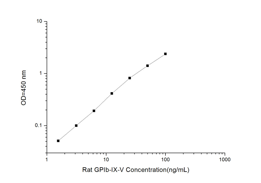 Rat GPIb-IX-V (Platelet Membrane Glycoprotein GPIb-IX-V Complex) ELISA Kit