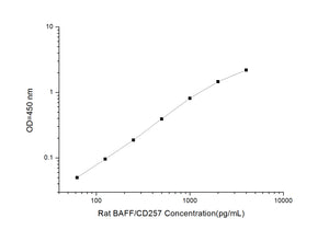 Rat BAFF/CD257 (B-Cell Activating Factor) ELISA Kit