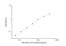 Rat UCHL1 (Ubiquitin Carboxyl Terminal Hydrolase L1) ELISA Kit