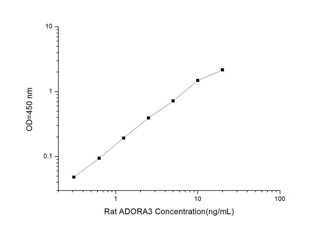 Rat ADORA3(Adenosine A3 Receptor)ELISA Kit