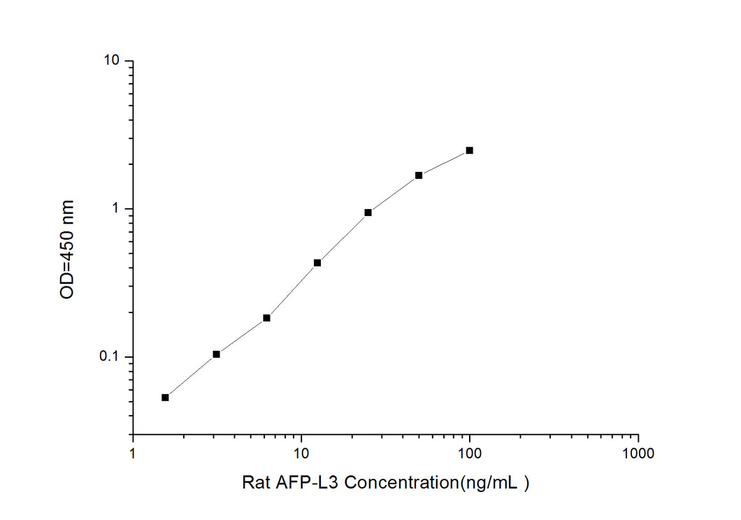 Rat aFPL3 (Alpha-Fetoprotein Lens Culinaris Agglutinin 3)ELISA Kit