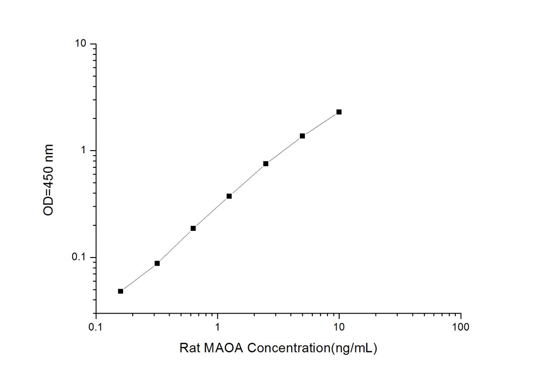 Rat MAOA (Type A Monoamine Oxidase) ELISA Kit
