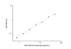 Rat XOD(Xanthine Oxidase)ELISA Kit