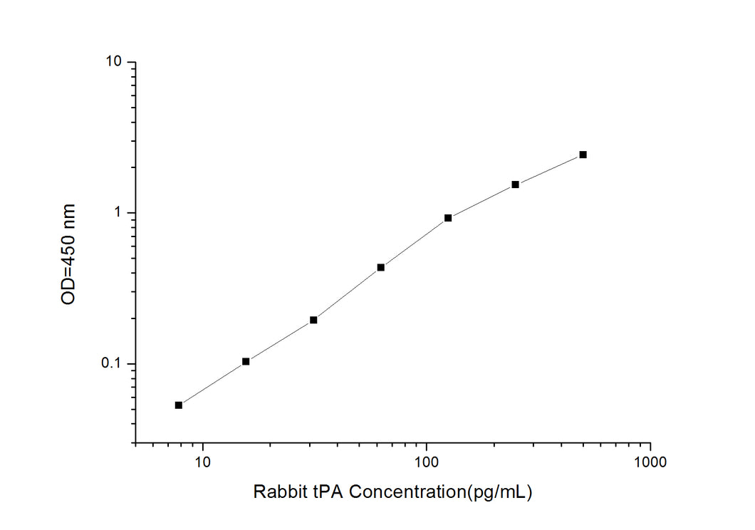 Rabbit tPA (Plasminogen Activator, Tissue) ELISA Kit