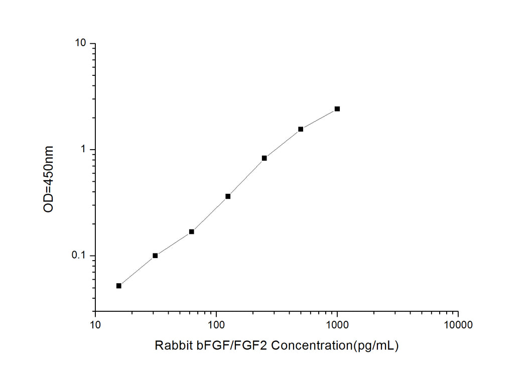 Rabbit bFGF/FGF2 (Basic Fibroblast Growth Factor) ELISA Kit