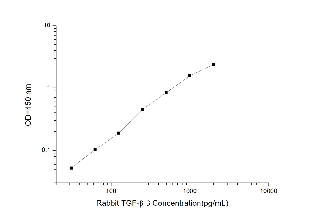 Rabbit TGF-?3 (Transforming Growth Factor ?3) ELISA Kit