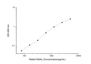 Rabbit NGAL (Neutrophil Gelatinase Associated Lipocalin) ELISA Kit