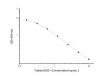 Rabbit SOD1 (Superoxide Dismutase 1, Soluble) ELISA Kit