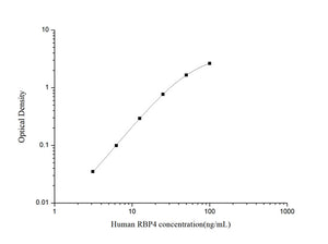 TwoStep Human RBP4 (Retinol Binding Protein 4) ELISA Kit