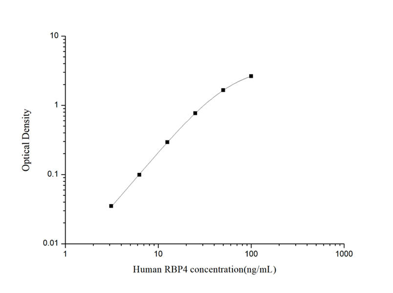 TwoStep Human RBP4 (Retinol Binding Protein 4) ELISA Kit